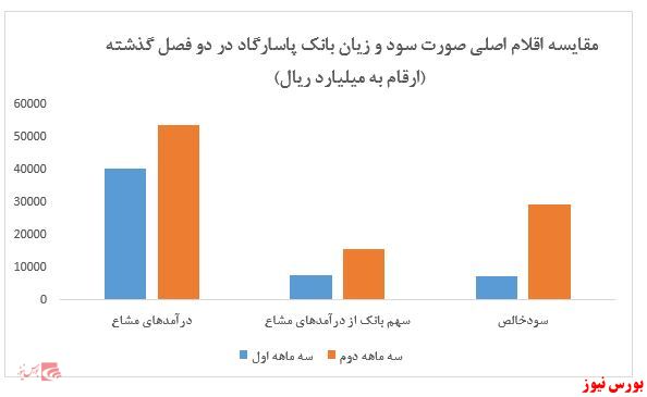 افزایش حاشیه سود عملیاتی در کنار رشد درآمد‌های ناشی از تسعیر ارز