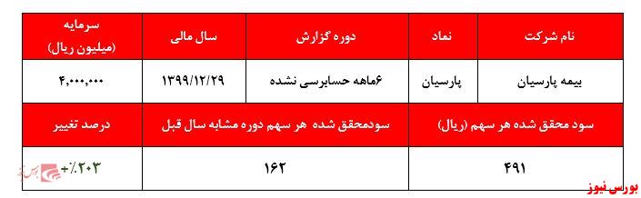 رشد محسوس ۲۰۳ درصدی سودآوری نسبت به مدت مشابه سال گذشته