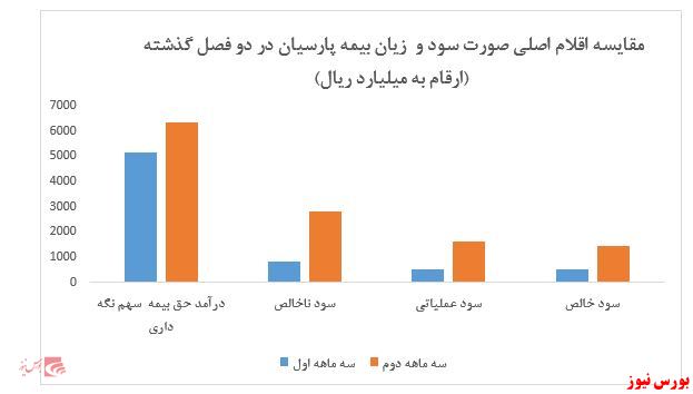 رشد محسوس ۲۰۳ درصدی سودآوری نسبت به مدت مشابه سال گذشته