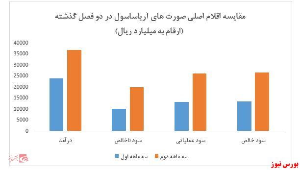 رشد ۹۶ درصدی سودآوری نسبت به مدت مشابه سال گذشته