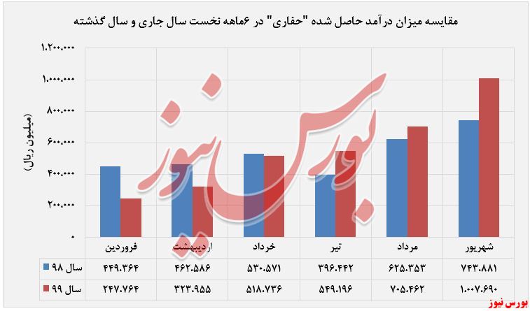 ۳۵ دصد افزایش درآمد به نسبت سال گذشته