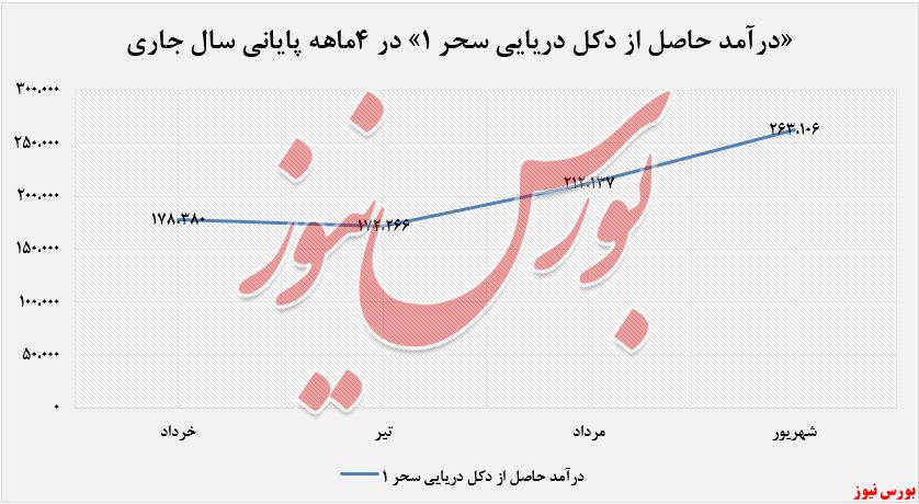 ۳۵ دصد افزایش درآمد به نسبت سال گذشته