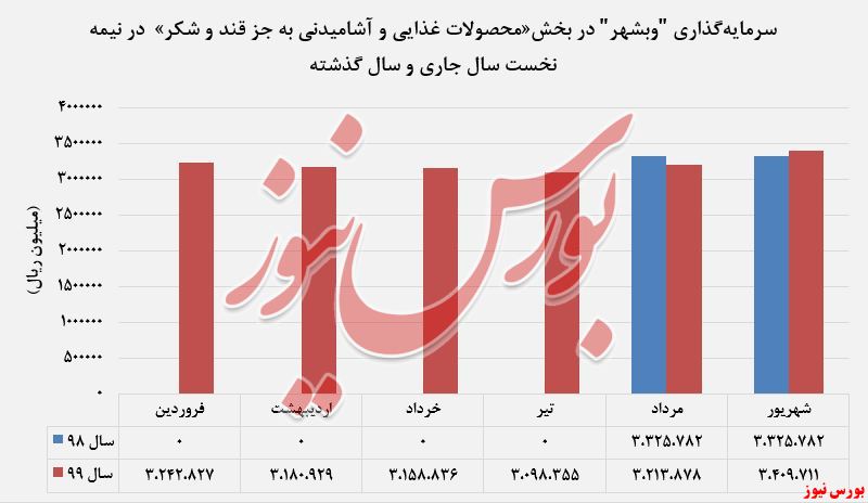 رشد 9درصدی 