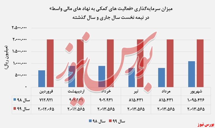 رشد 9درصدی 