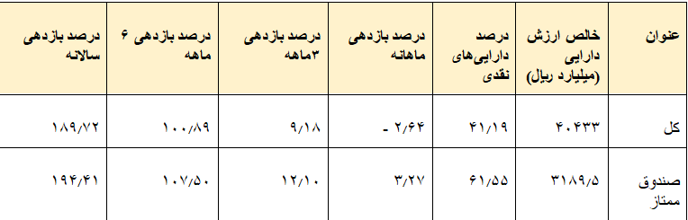 با ۸ صندوق سرمایه گذاری کارگزاری مفید