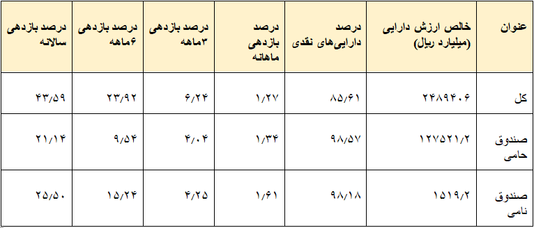 با ۸ صندوق سرمایه گذاری کارگزاری مفید