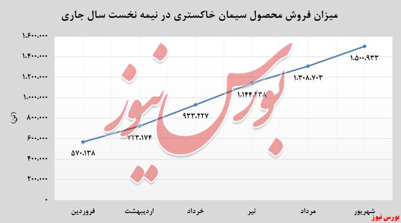 68درصد افزایش درآمد 