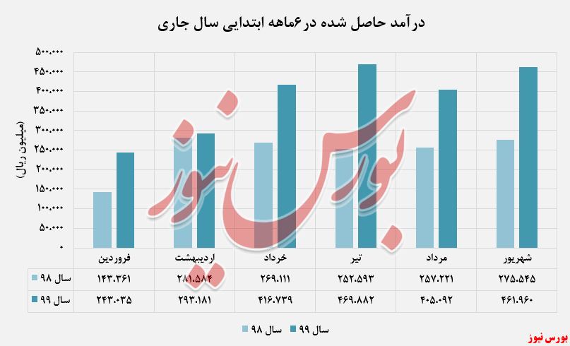 68درصد افزایش درآمد 