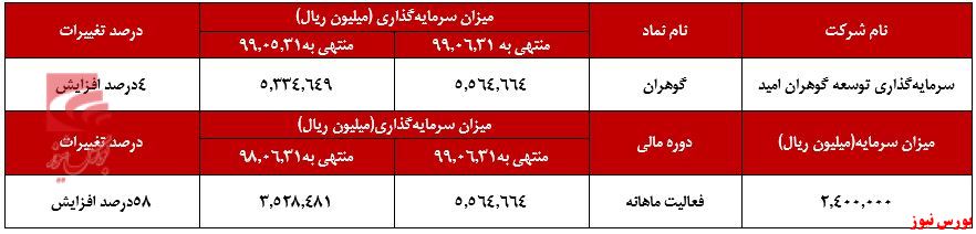 رشد چشمگیر «فلزات اساسی» در سرمایه‌گذاری