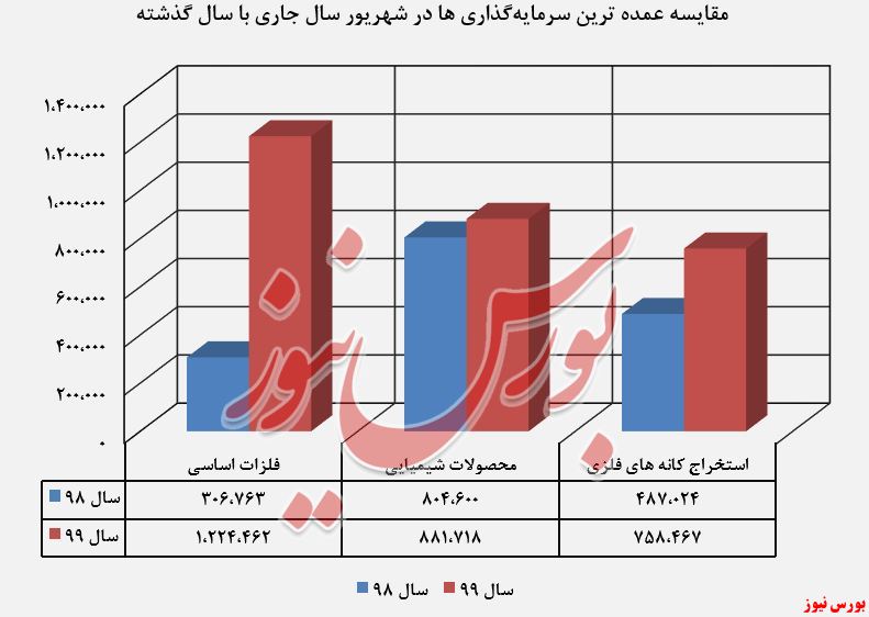 رشد چشمگیر «فلزات اساسی» در سرمایه‌گذاری