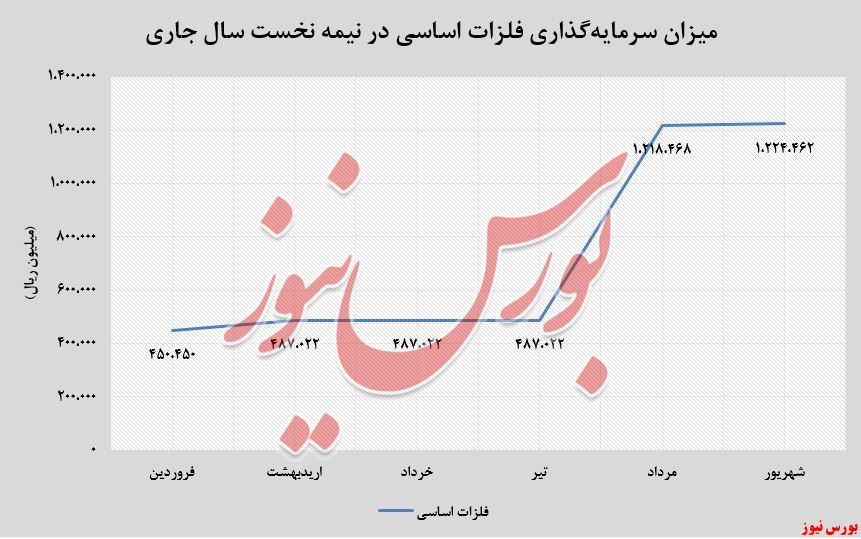 رشد چشمگیر «فلزات اساسی» در سرمایه‌گذاری