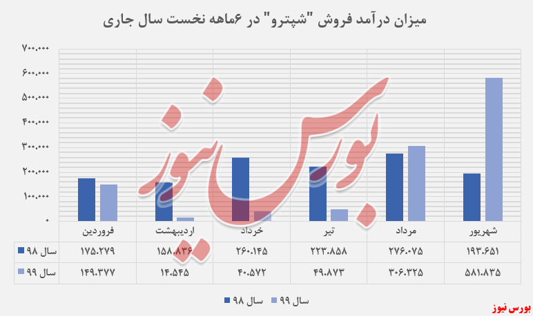 کاهش درآمد 