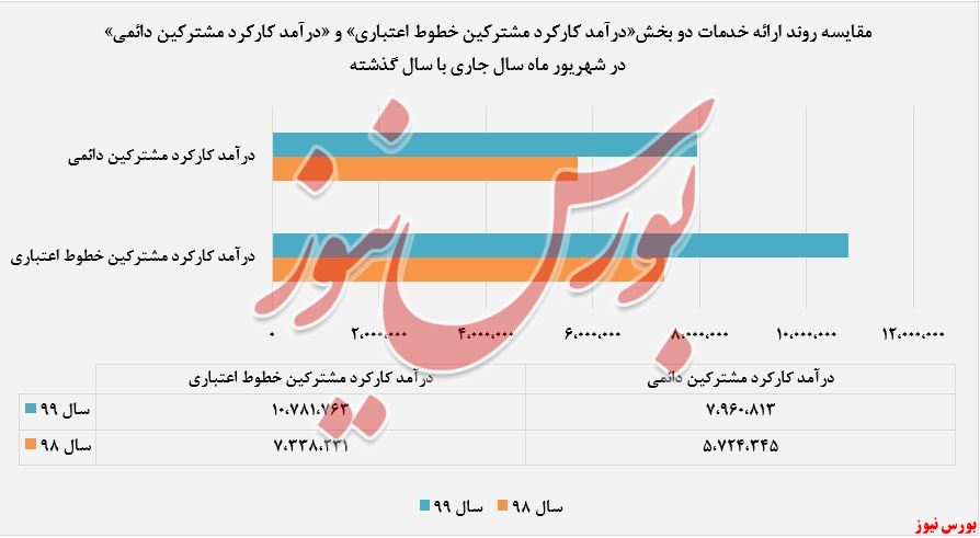 افزایش درآمد شناسایی شده 