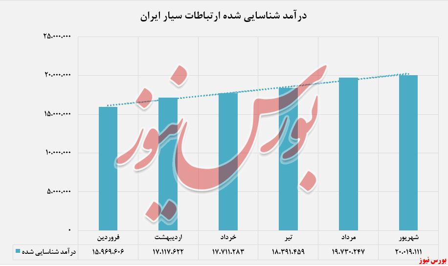 افزایش درآمد شناسایی شده 