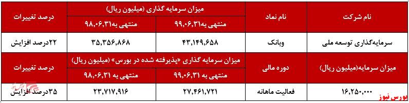 «محصولات شیمیایی» پرچمدار بخش پذیرفته شده در بورس