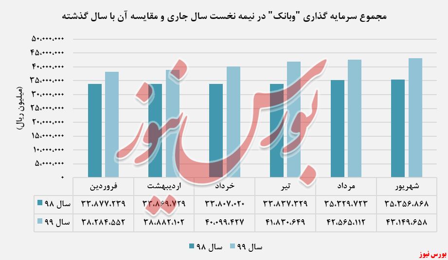 «محصولات شیمیایی» پرچمدار بخش پذیرفته شده در بورس