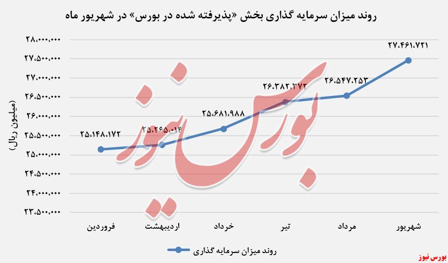 «محصولات شیمیایی» پرچمدار بخش پذیرفته شده در بورس