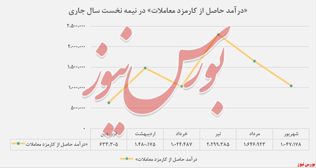 ۵۲درصد کاهش قیمت هر سهم 