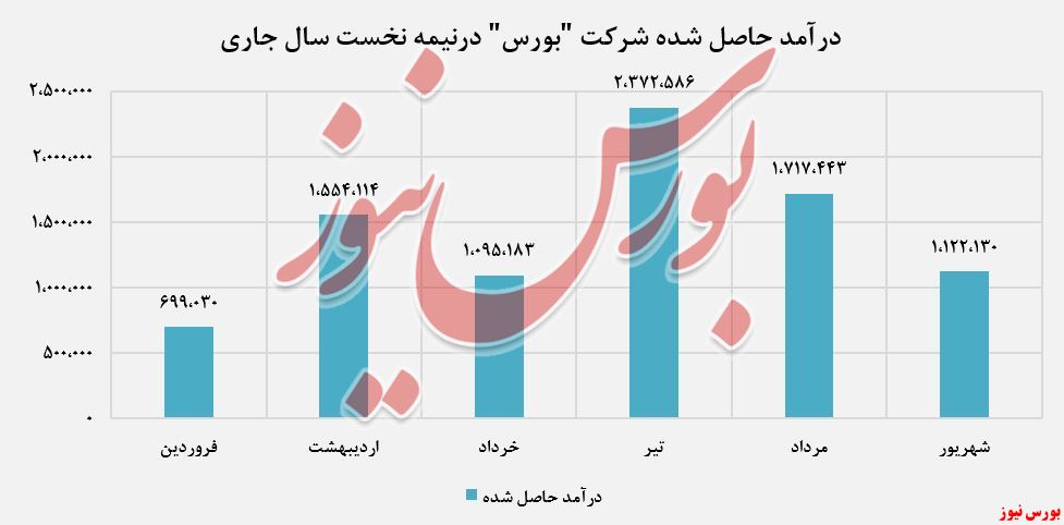 ۵۲درصد کاهش قیمت هر سهم 