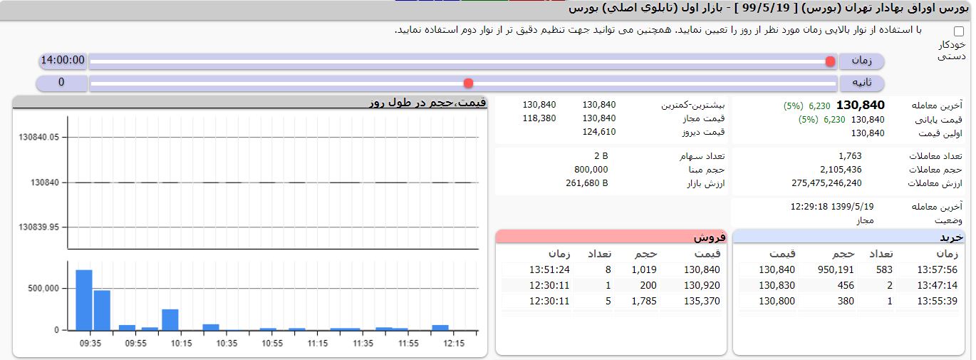 ۵۲درصد کاهش قیمت هر سهم 