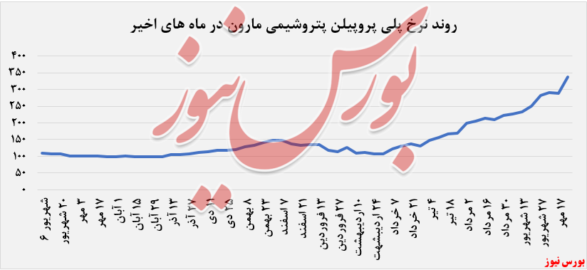 پتروشیمی مارون