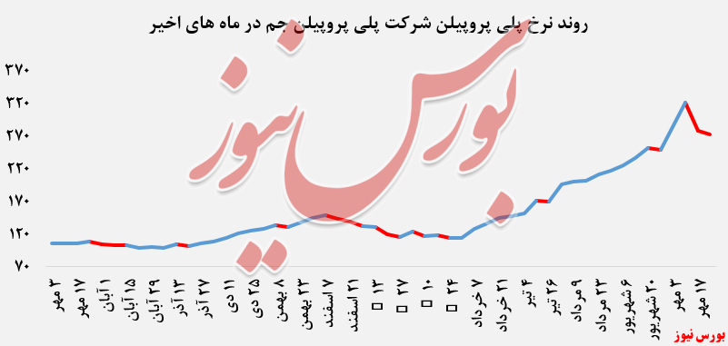 •	عملکرد ضعیف پلی پروپیلن جم در بورس کالا: