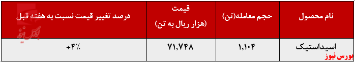 افزایش نرخ فروش محصولات پتروشیمی در بورس کالا به اسیداستیک پتروشیمی فن آوران نیز رسید