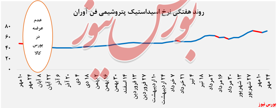 افزایش نرخ فروش محصولات پتروشیمی در بورس کالا به اسیداستیک پتروشیمی فن آوران نیز رسید