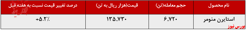 رشد بیش از ۵ درصدی نرخ فروش استایرن منومر پتروشیمی پارس در بورس کالا: