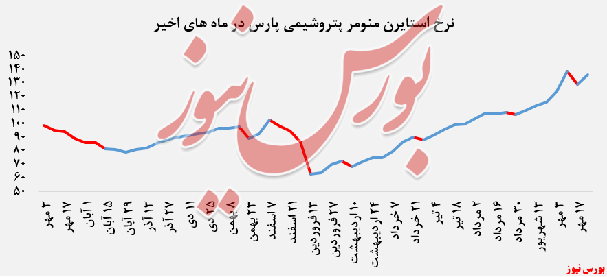 رشد بیش از ۵ درصدی نرخ فروش استایرن منومر پتروشیمی پارس در بورس کالا: