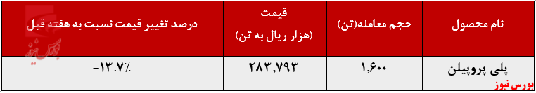 رشد چشمگیر نرخ فروش پلی پروپیلن پتروشیمی شازند در مقابل کاهش بیش از ۱.۷۰۰ تنی فروش این محصول در بورس کالا: