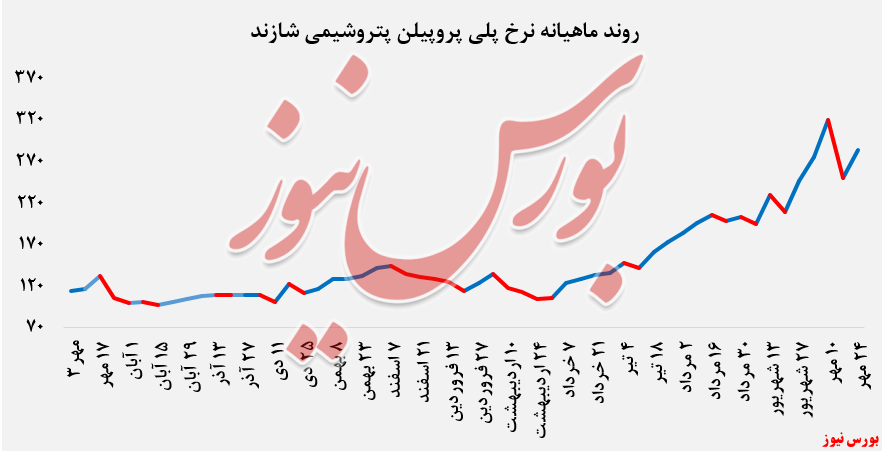 رشد چشمگیر نرخ فروش پلی پروپیلن پتروشیمی شازند در مقابل کاهش بیش از ۱.۷۰۰ تنی فروش این محصول در بورس کالا: