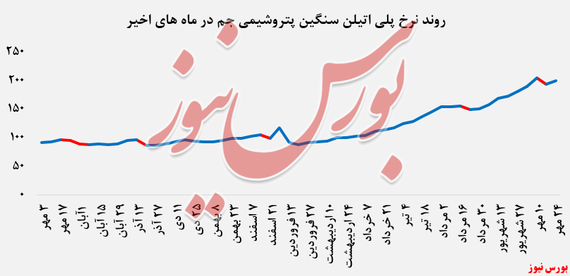 رشد بیش از ۳ درصدی نرخ فروش پلی اتیلن سنگین پتروشیمی جم در بورس کالا: