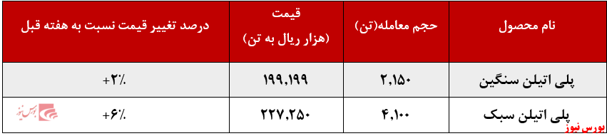 نرخ فروش محصولات پتروشیمی امیرکبیر در بورس کالا به مدار رشد برگشت: