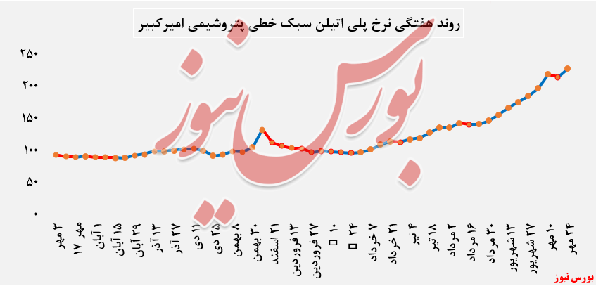 نرخ فروش محصولات پتروشیمی امیرکبیر در بورس کالا به مدار رشد برگشت: