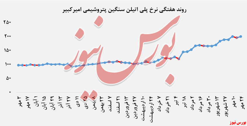 نرخ فروش محصولات پتروشیمی امیرکبیر در بورس کالا به مدار رشد برگشت: