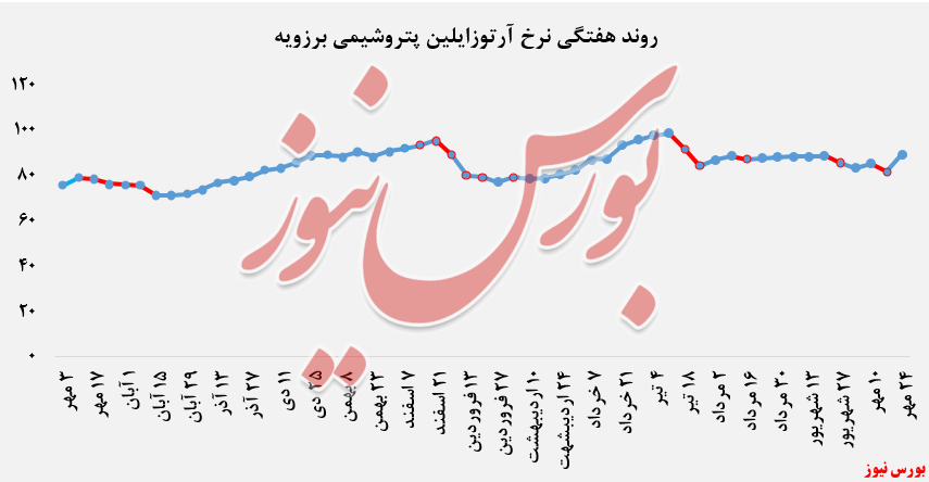 جبران کاهش نرخ فروش آرتوزایلین پتروشیمی برزویه در بورس کالا: