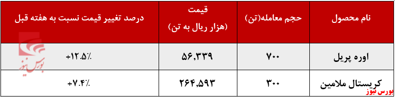 تداوم رشد نرخ فروش محصولات پتروشیمی خراسان در بورس کالا