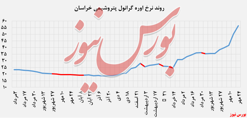 تداوم رشد نرخ فروش محصولات پتروشیمی خراسان در بورس کالا