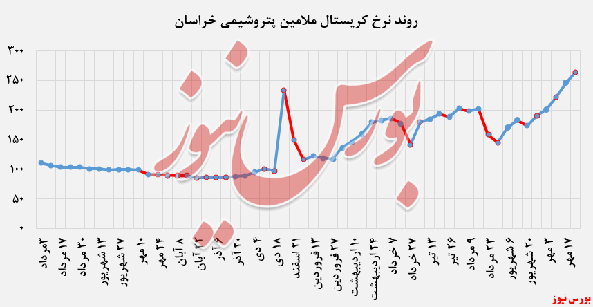 تداوم رشد نرخ فروش محصولات پتروشیمی خراسان در بورس کالا