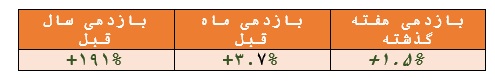 بازدهی ۱۹۳ درصدی در یک سال گذشته