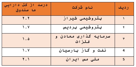 بازدهی ۱۹۳ درصدی در یک سال گذشته