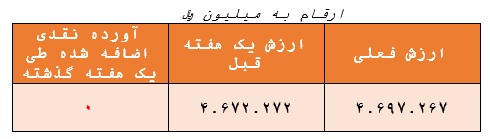 بازدهی ۱۵.۴ درصدی در ماه گذشته