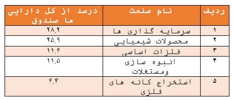 بازدهی ۱۵.۴ درصدی در ماه گذشته