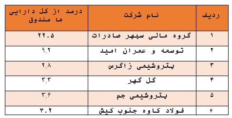 بازدهی ۱۵.۴ درصدی در ماه گذشته