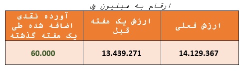 بازدهی ۴۹۲ درصدی صندوق در یک سال گذشته