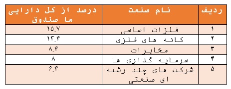 بازدهی ۴۹۲ درصدی صندوق در یک سال گذشته