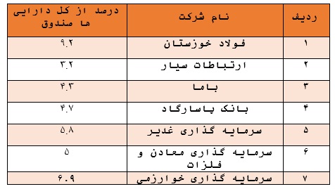 بازدهی ۴۹۲ درصدی صندوق در یک سال گذشته