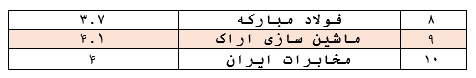 بازدهی ۴۹۲ درصدی صندوق در یک سال گذشته