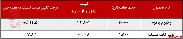 رشد بیش از ۷ درصدی نرخ فروش محصولات 